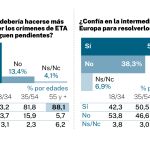 Encuesta NCReport: ETA