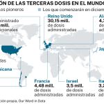 Dosis de refuerzo vacunal administradas en algunos países del mundo