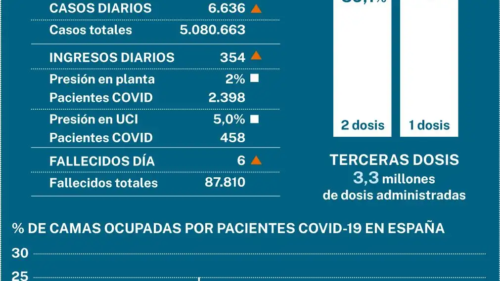 España se sumerge en la sexta ola