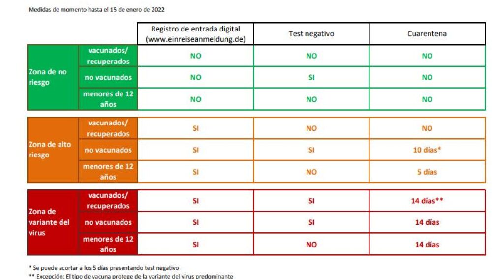 Requisitos de entrada a Alemania