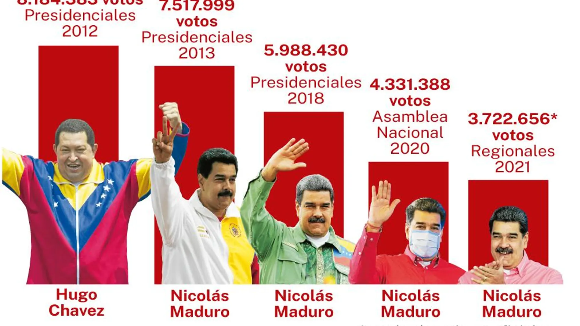 El voto chavista es minoría, aunque organizada y unificada. La oposición es mayoría, pero dispersa y dividida