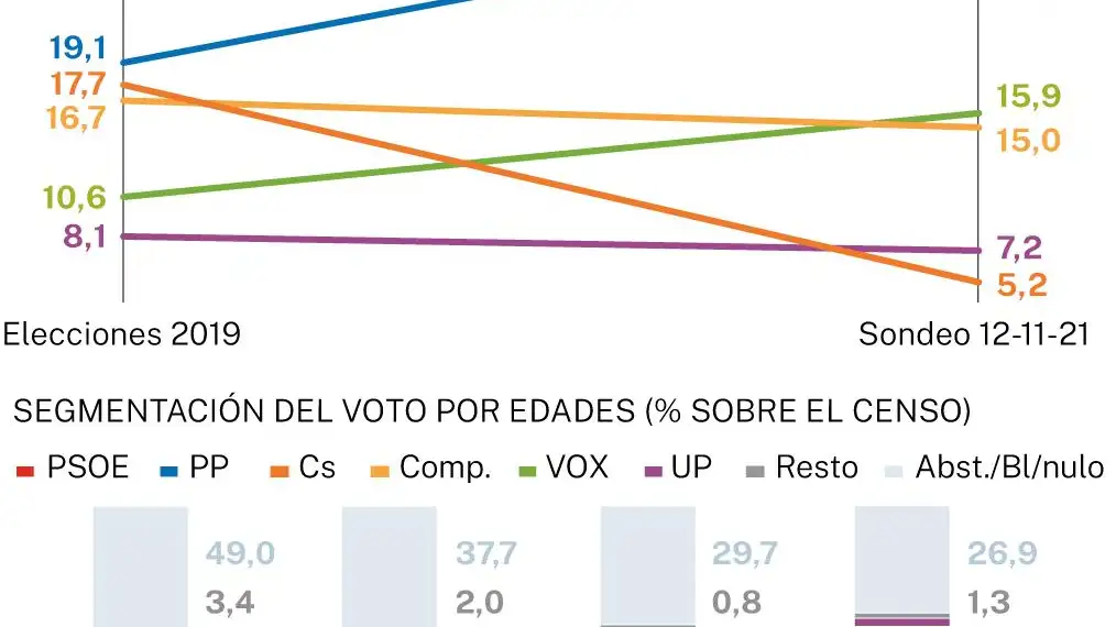 El PP ganaría y arrebataría la Generalitat a Puig con un pacto con Vox