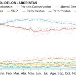 Sondeos Reino Unido