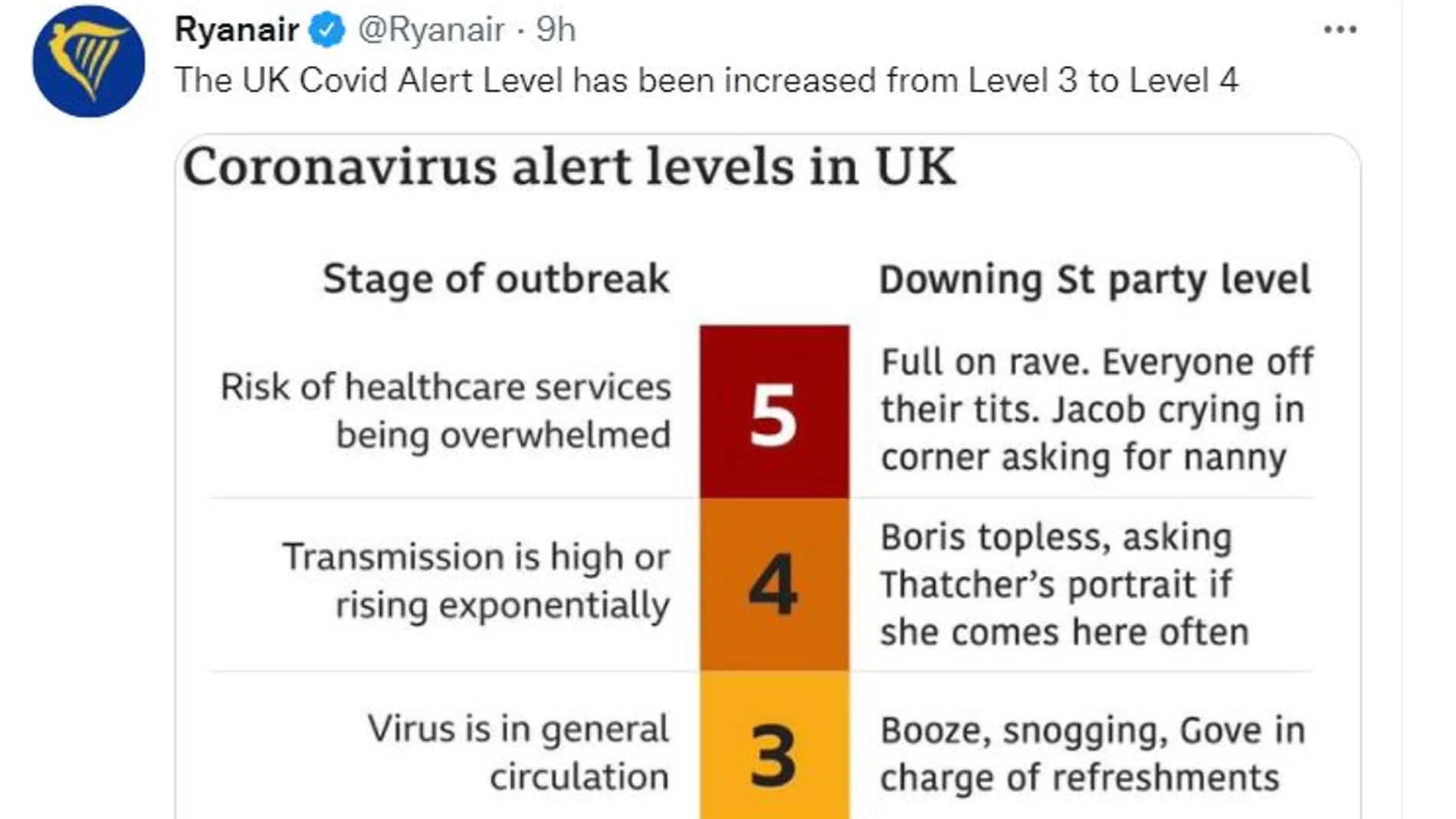 El gráfico de Ryanair compara los niveles de alerta existentes en Reino Unido con los tipos de fiesta que habría en el gobierno de Johnson