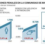 Criminalidad en Madrid