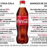 Metas y avances de Coca-Cola