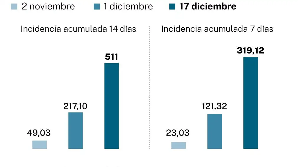 El Gobierno reacciona a la sexta ola de covid 438.000 contagios y 1.300 ...