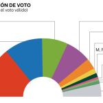 Barómetro CIS diciembre 2021