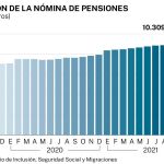 Evolución de la nómina de las pensiones. Infografía
