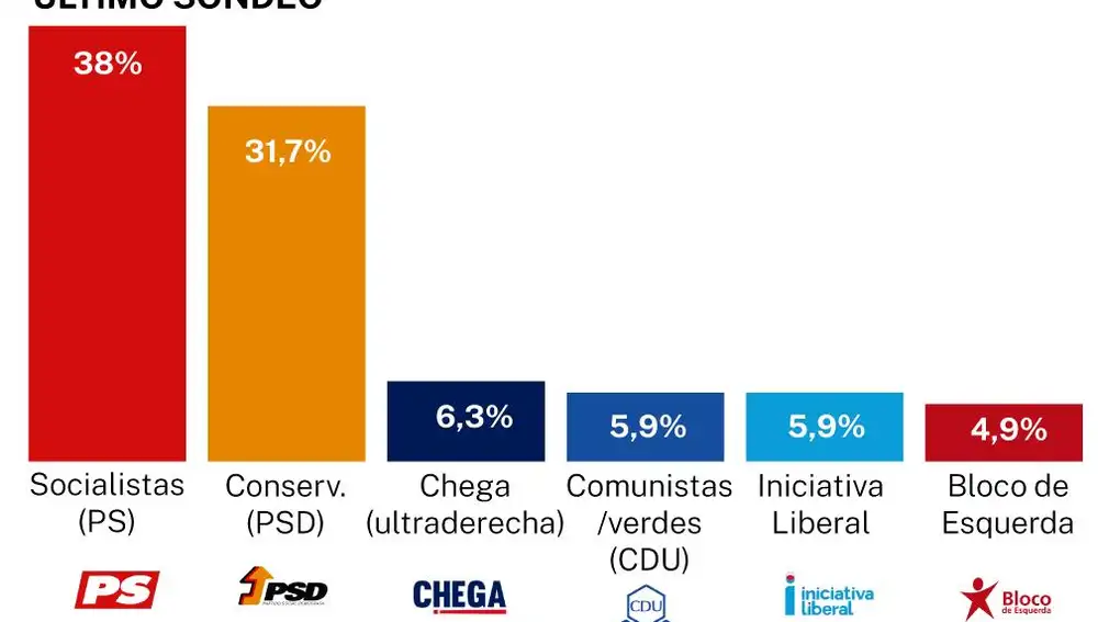 Sondeos elecciones Portugal