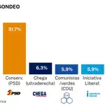 Sondeos elecciones Portugal