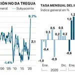 Inflación