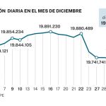 Las empresas empiezan a ajustar plantilla por el miedo al incremento de costes por la reforma laboral de Díaz