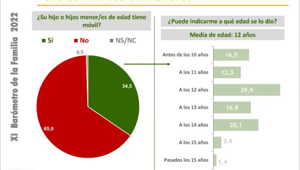Uso de móviles en menores