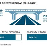 Plan de mantenimiento de infraestructuras de la CAM