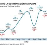 Contratos temporales