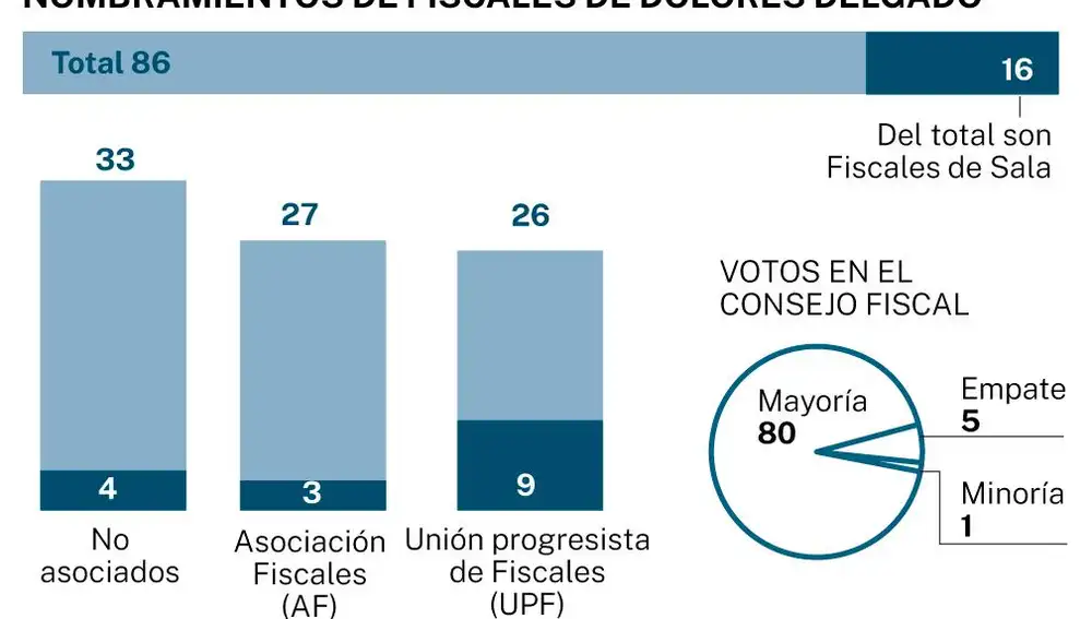 Nombramientos de fiscales de Dolores Delgado