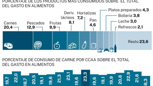Big Data: Consumo alimentario de los españoles