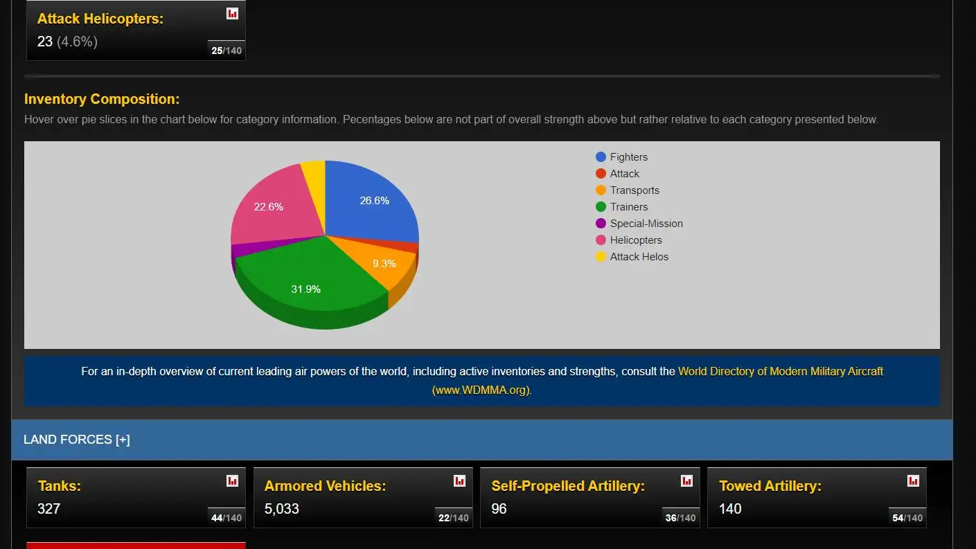 Datos de España del informe de Global Fire Power