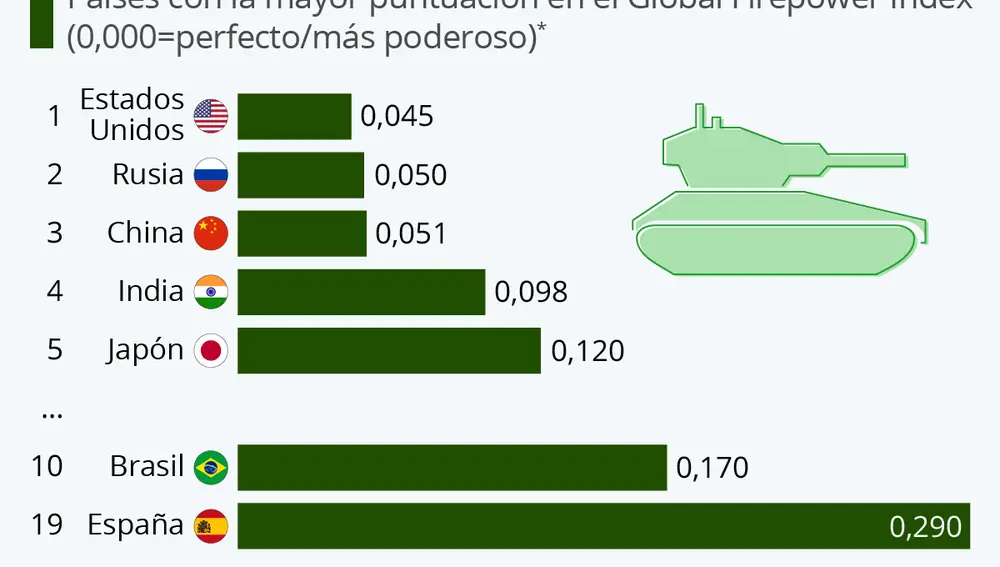 Principales potencias según el ránking de Global Fire Power