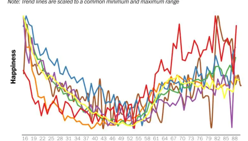 La felicidad tiene forma de "U". Normalmente, las personas tocan fondo en algún momento entre los 40 y los 50 años, y a partir de entonces, la cosa empieza a mejorar | Fuente: Blanchflower and Oswald