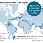 Cables submarinos