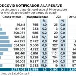 Casos de covid notificados a la Renave entre el 14 de octubre de 2021 y el 11 de enero de 2022