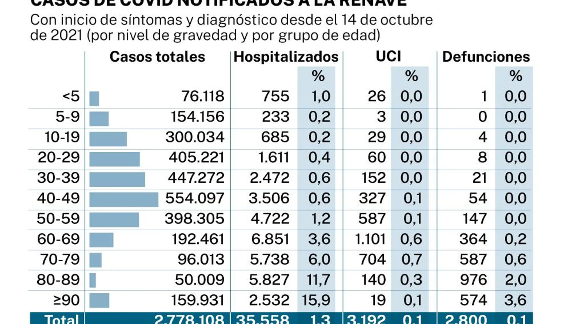 Casos de covid notificados a la Renave entre el 14 de octubre de 2021 y el 11 de enero de 2022