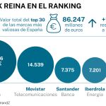 Principales marcas españolas
