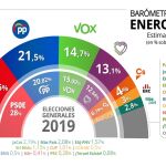 Barómetro del CIS enero 2022