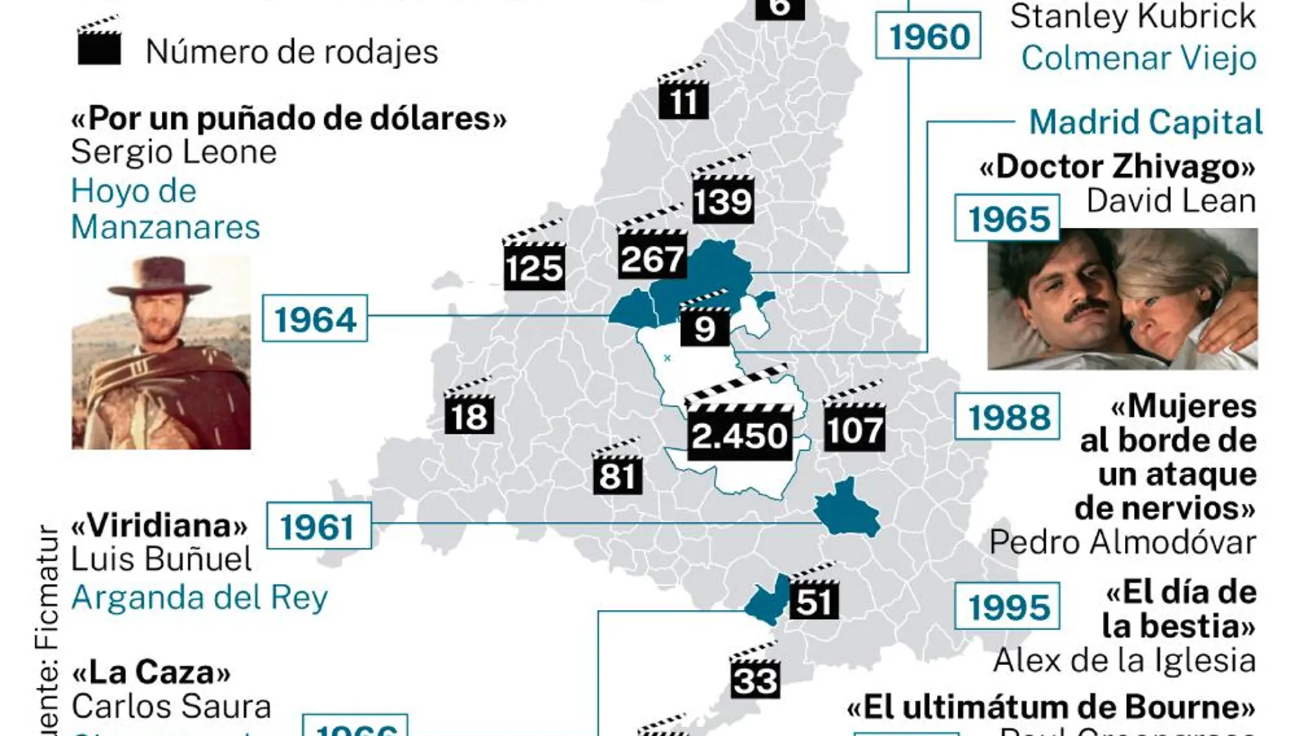 Número de rodajes de películas en Madrid
