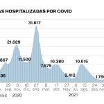 Hospitalizados por Covid