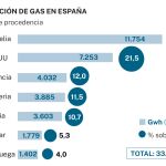 Importación de gas