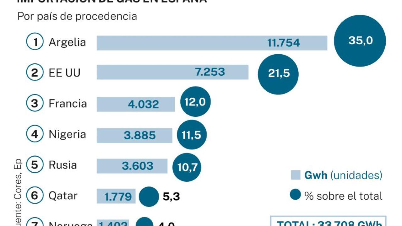 Cuánto gas manda Rusia a España y qué nos jugamos en la crisis en Ucrania