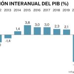 Evolución del PIB