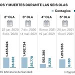 Contagios y muertes durante las seis olas de la pandemia