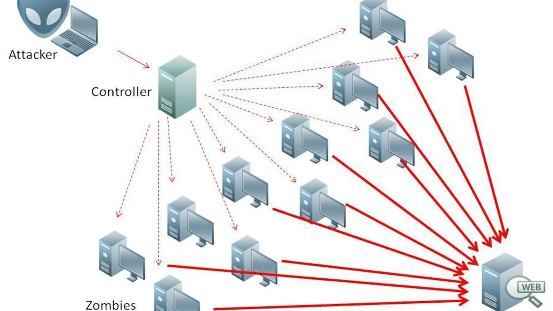 Esquema de un ataque de denegación de servicio en el que se satura el ancho de banda o los recursos de la máquina objetivo con múltiples solicitudes al mismo tiempo.