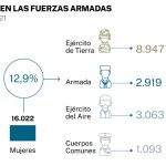 Fuerzas Armadas