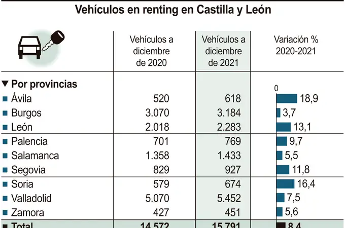 El renting sortea la pandemia después de que el parque de vehículos aumentara otro 8,4% en 2021 gracias al empuje de autónomos y particulares El renting sortea la pandemia después de que el parque de vehículos aumentara otro 8,4% en 2021 gracias al empuje de autónomos y particulares