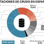 Importación de crudo