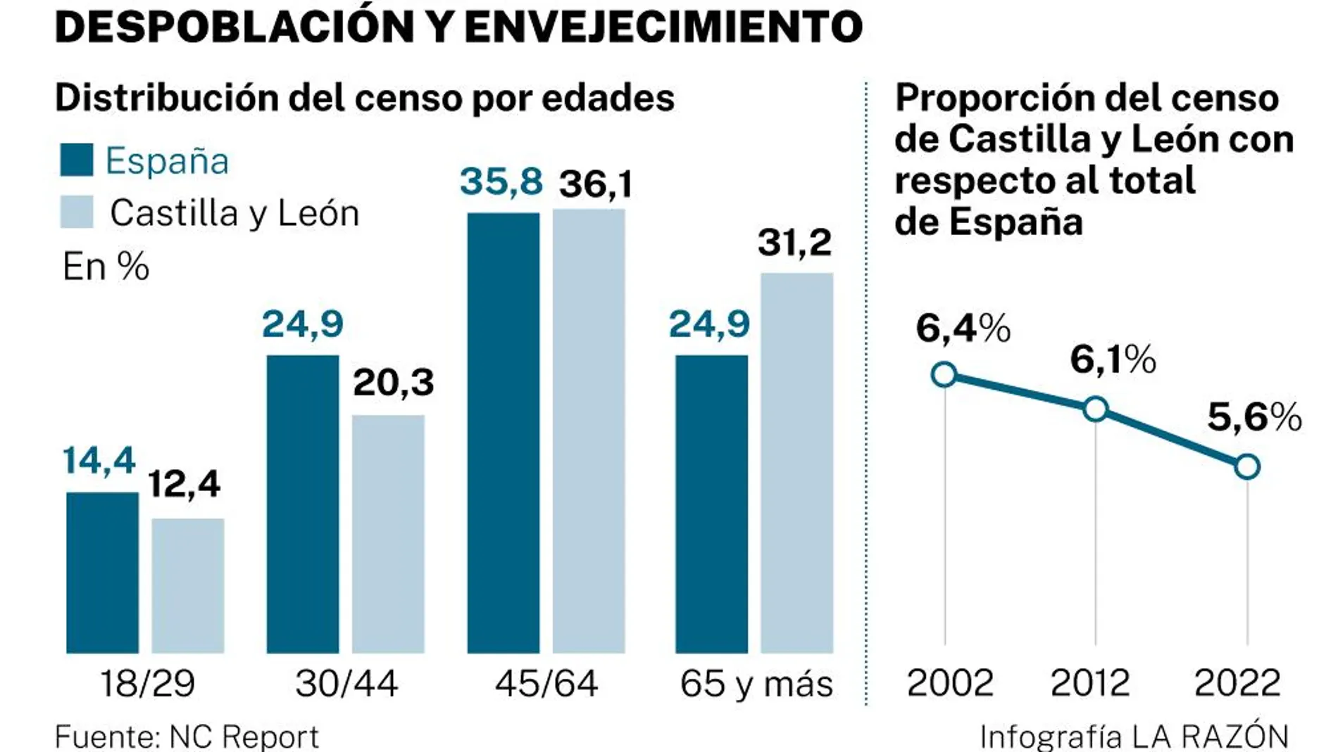 NC Report, censo de Castilla y León