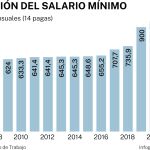 Salario mínimo