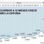 El BCE dispara el euríbor y asusta a más de 4 millones de hipotecados