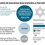 Solicitudes de nacionalidad española por sefardíes a 30 de sep. de 2021