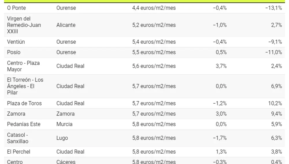 Alquileres más baratos de España