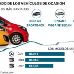 El mercado de los vehículos de ocasión