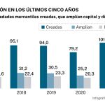 La creación de empresas se disparó un 28% en 2021, pero se destruyeron más empresas que el año de la pandemia