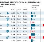 Evolución del precio de la alimentación