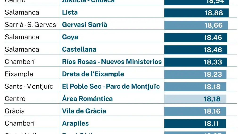 Los 20 barrios con los alquileres más caros