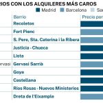 Los barrios con los alquileres más caros
